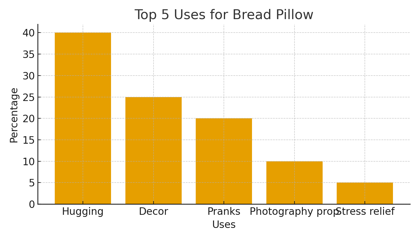 Bar graph of top bread-pillow uses: hugging highest, stress relief lowest.