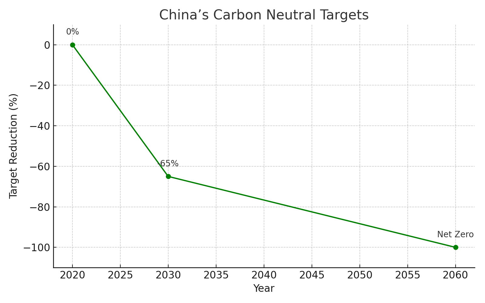 Line graph showing China’s carbon reduction targets from 2020 to 2060, reaching net zero by 2060.