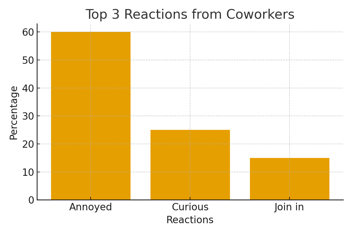 A bar graph titled “Top 3 Reactions from Coworkers” showing Annoyed at 60%, Curious at 25%, and Join in at 15%.