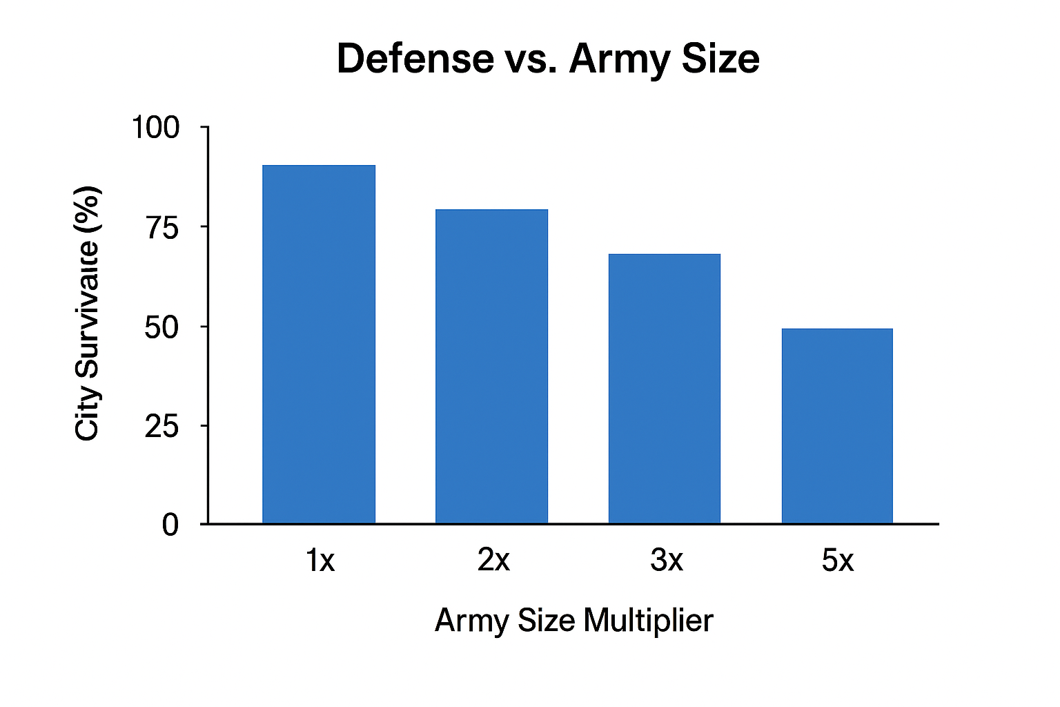 Bar chart showing city survival rates decreasing as army size increases.