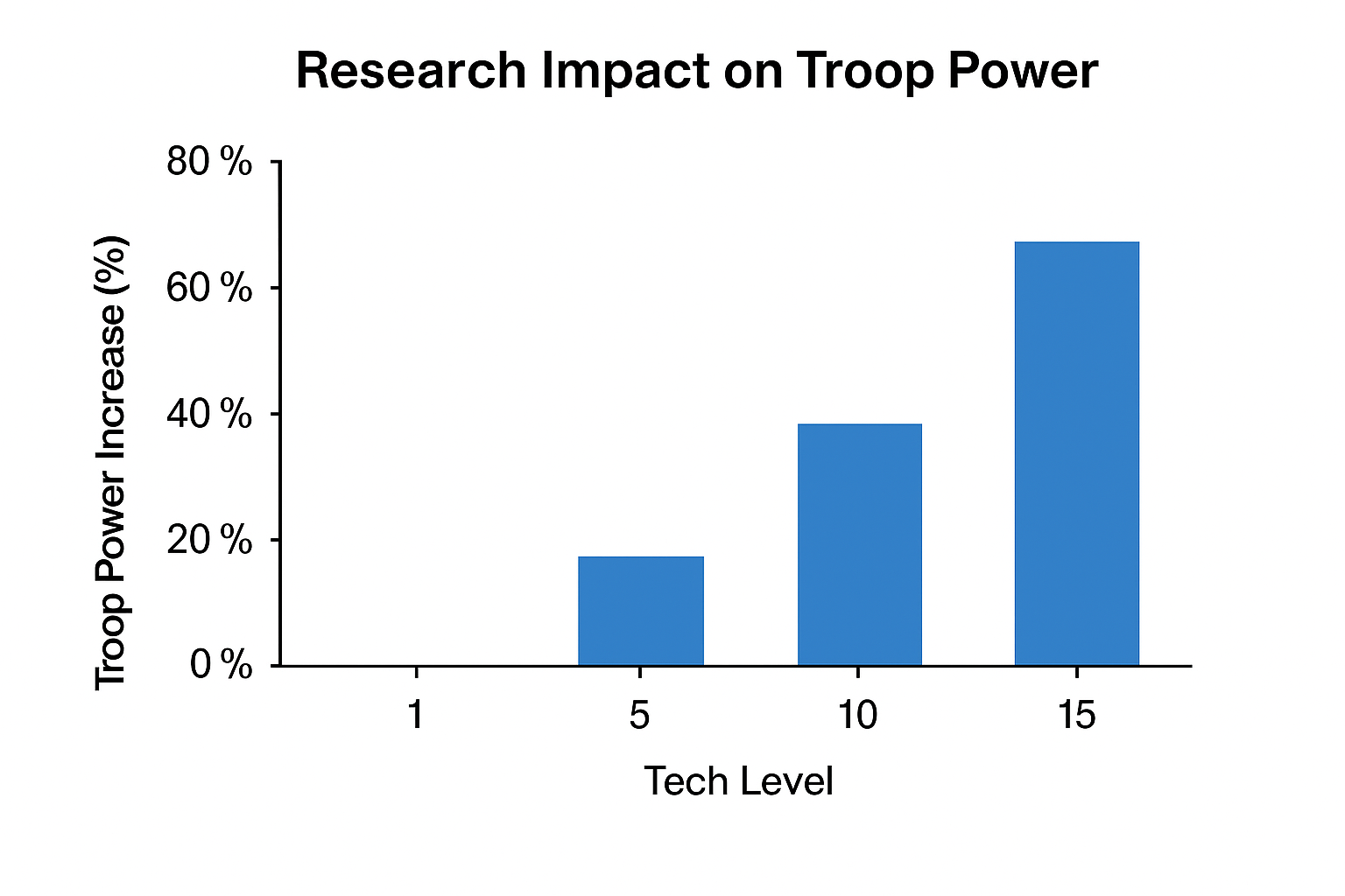 Research impact bar chart showing troop power increases by tech level.