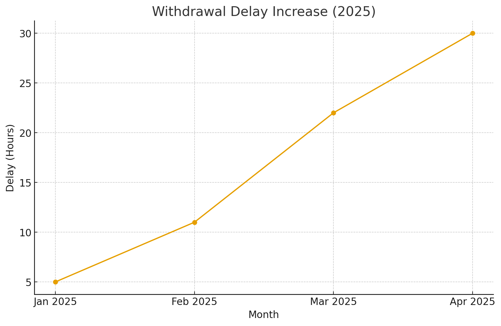 Line graph showing withdrawal delays rising from 5 to 30 hours between Jan and Apr 2025.