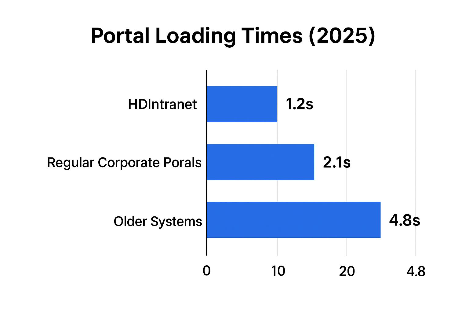Bar graph comparing 2025 portal loading times showing HDIntranet as the fastest option.