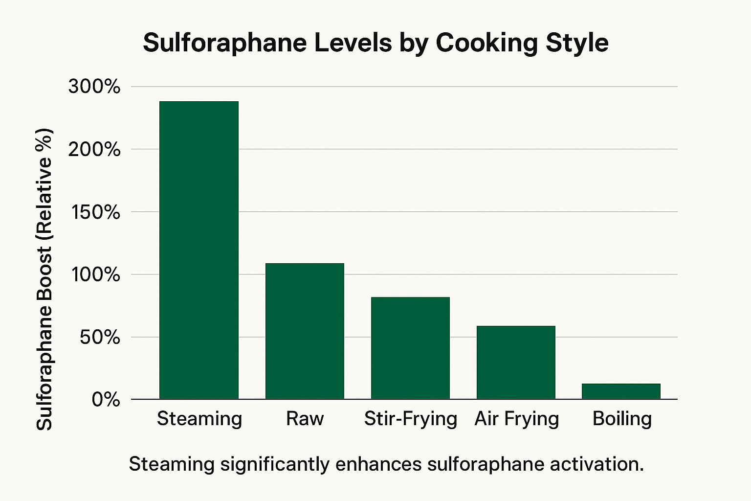 Bar chart comparing sulforaphane levels by cooking style, with steaming showing the highest boost.