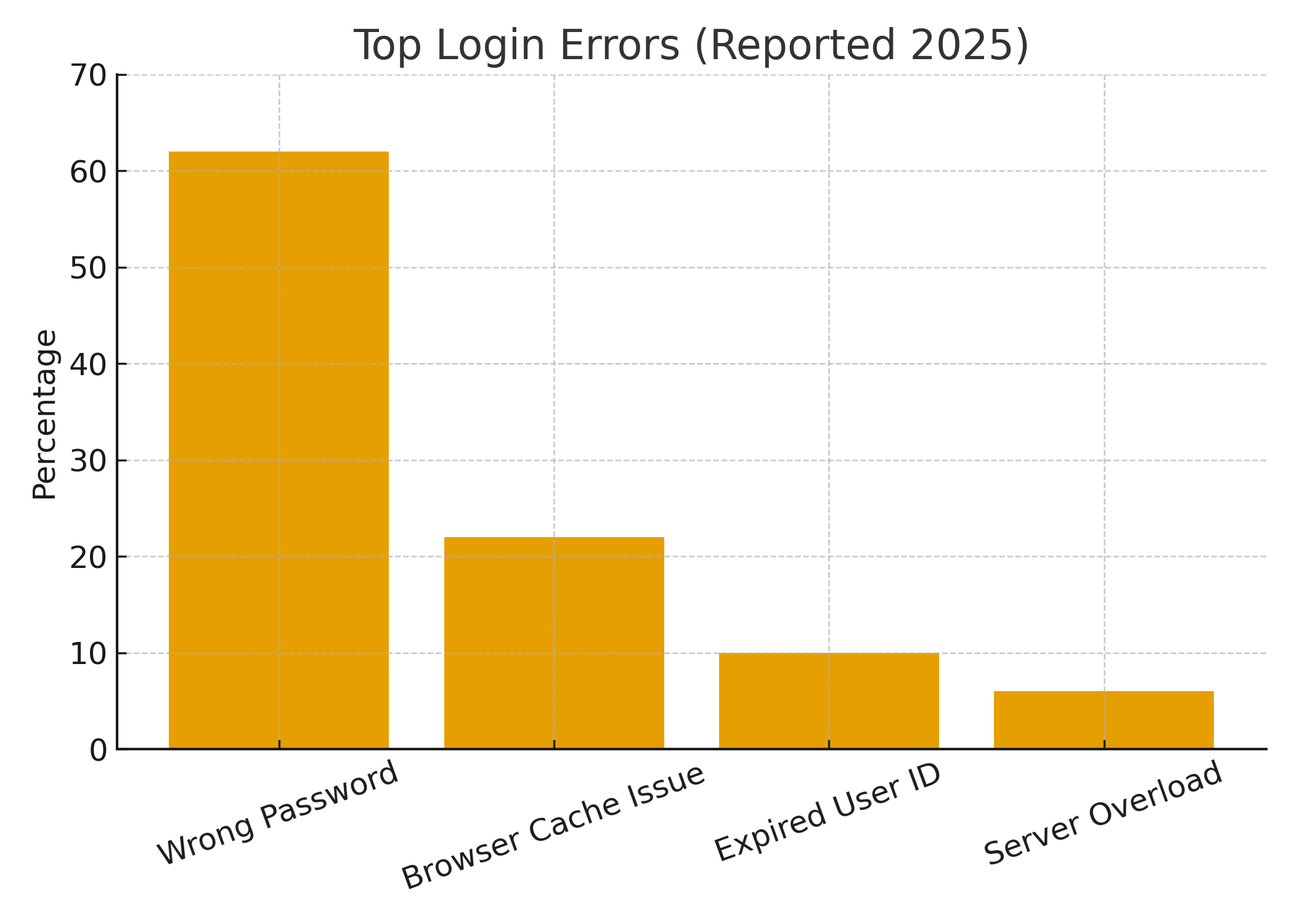 Bar graph showing the most common 2025 login errors, led by wrong passwords.