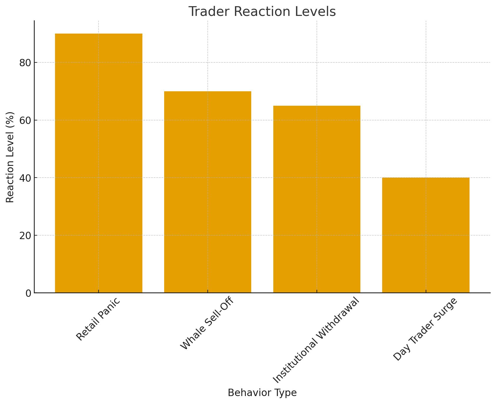 Bar chart of trader reaction levels.