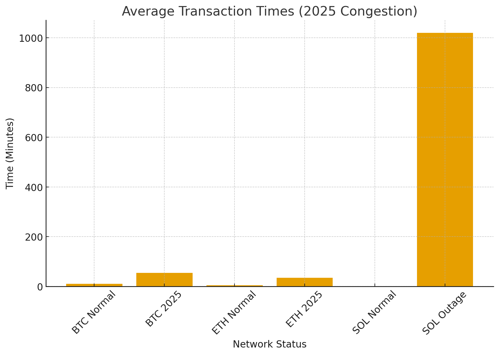Bar chart showing huge 2025 transaction slowdowns, including a 17-hour Solana outage.