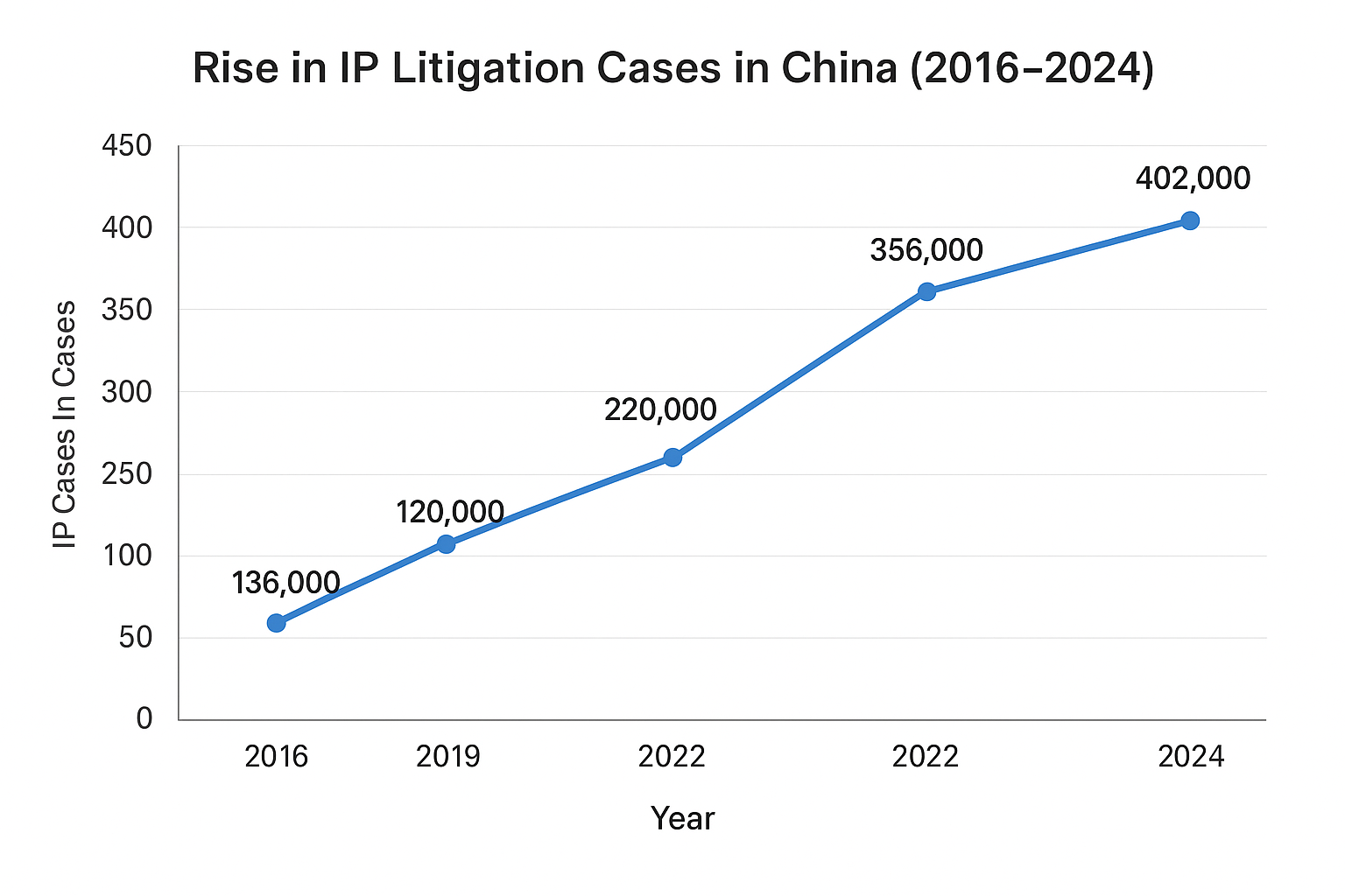 Rise in IP litigation cases in China from 2016 to 2024 showing steady growth to 402,000 cases.