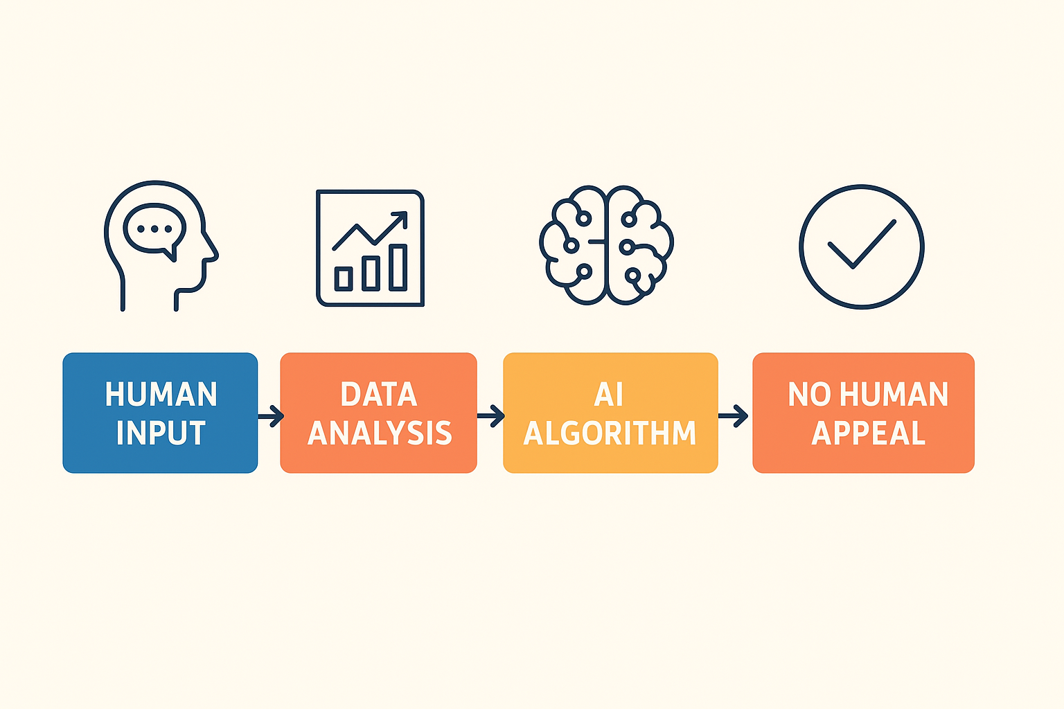 A linear flowchart showing five stages: Human Input → Data Analysis → AI Algorithm → Output Decision → No Human Appeal.