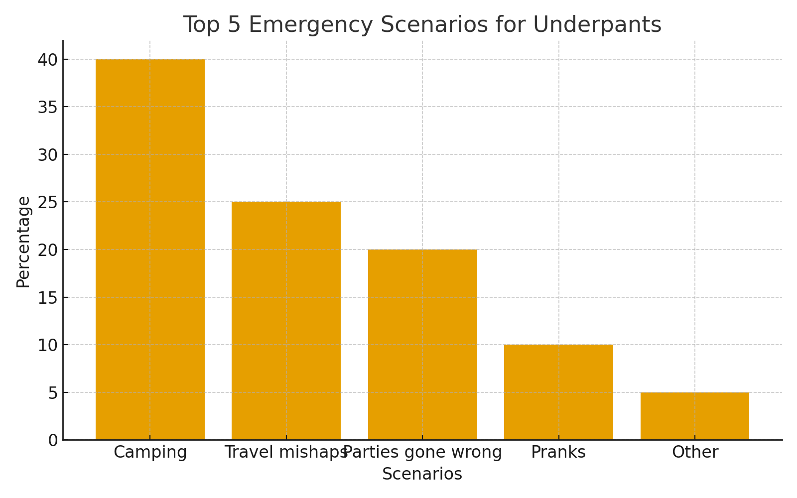 A bar graph showing percentages of top underpants emergency scenarios. 