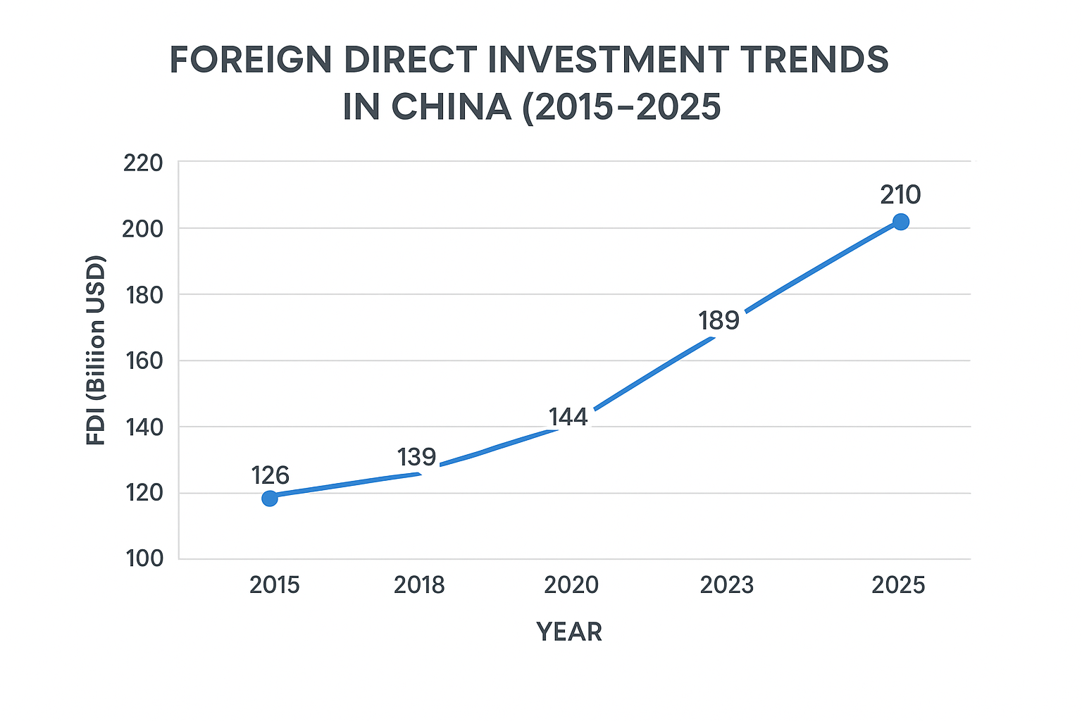 Foreign Direct Investment trends in China from 2015 to 2025 showing steady growth to 210 billion USD.
