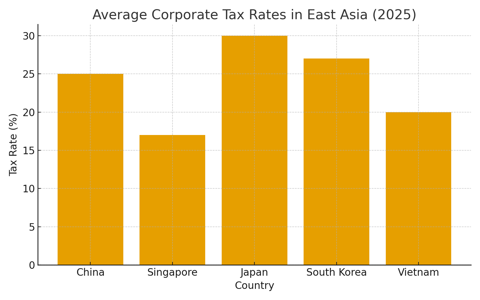 Bar chart showing average corporate tax rates in East Asia for 2025, led by Japan at 30%.