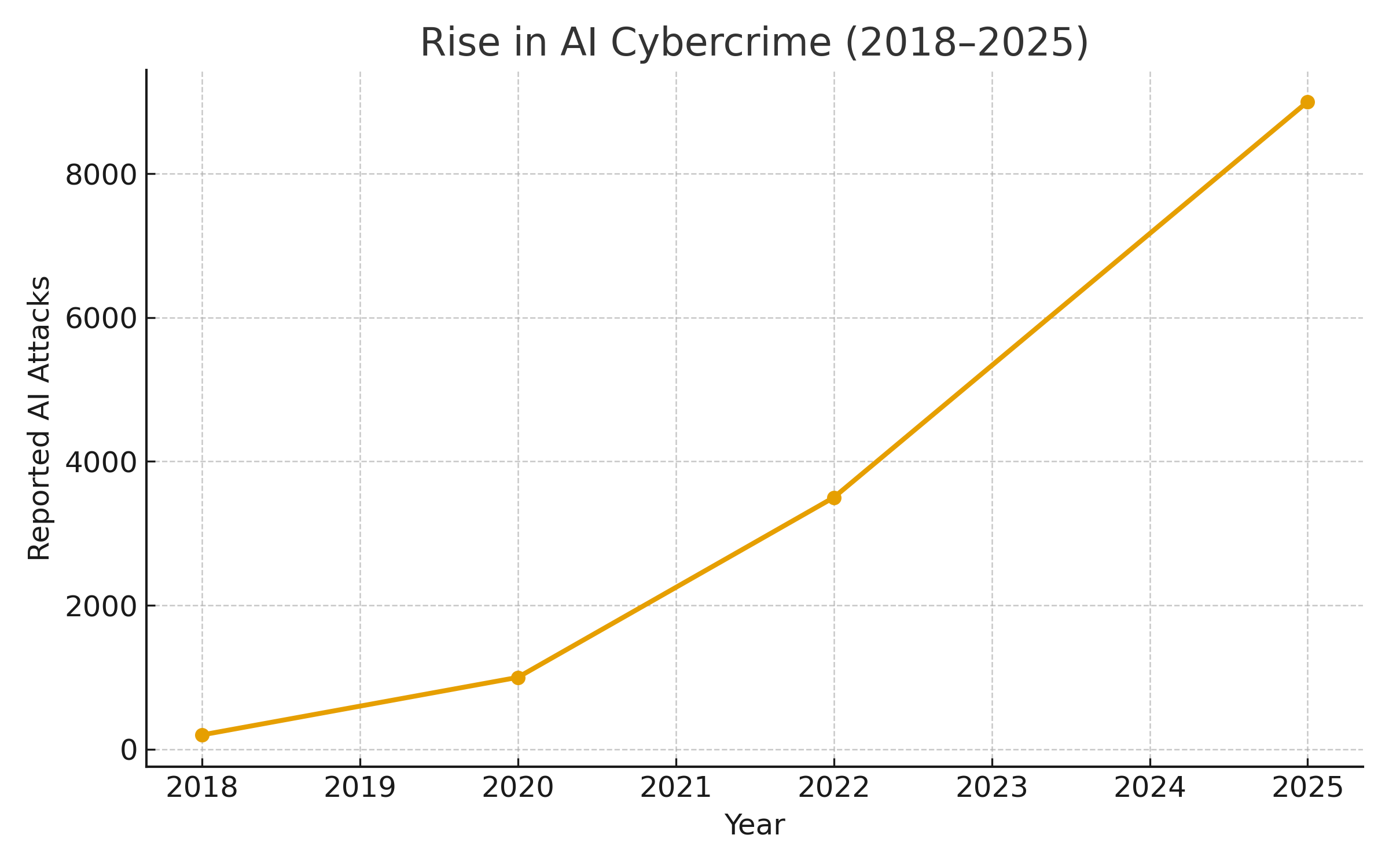 Line chart showing a sharp rise in reported AI cyberattacks from 2018 to 2025.