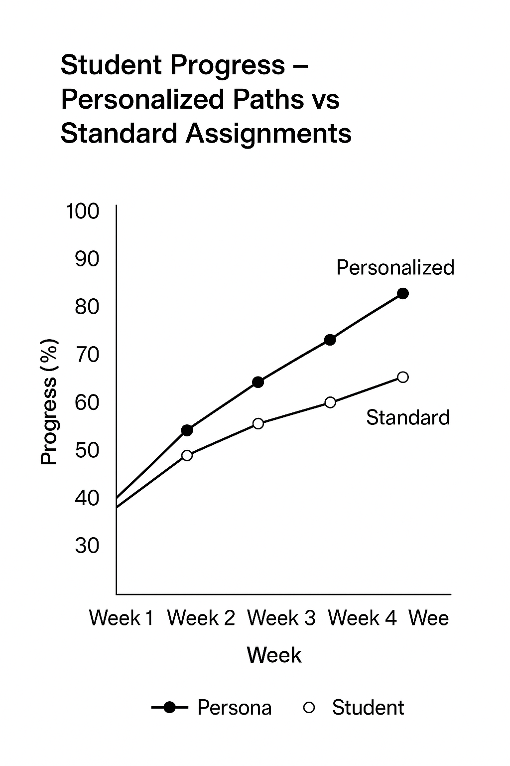 Line graph comparing student progress: personalized paths vs standard assignments.