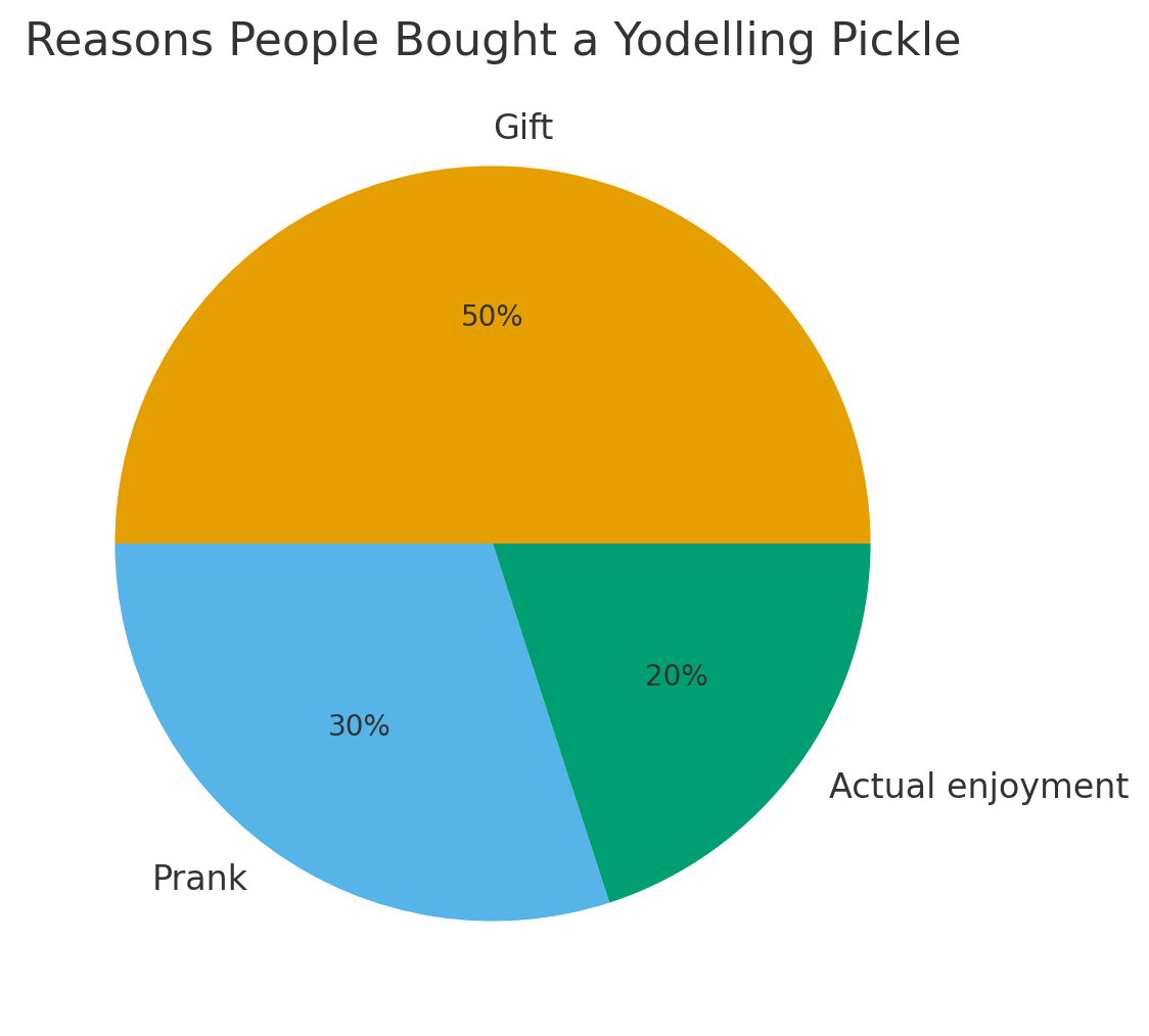 Pie chart showing reasons people bought a yodeling pickle: 50% gift, 30% prank, 20% actual enjoyment.