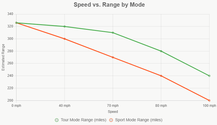 Line chart illustrating range decay with speed, Tour in green holding stronger than Sport in orange.