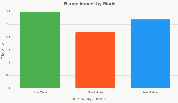 Bar chart showing efficiency drops in Sport Mode, with vibrant colors for dark/light themes.